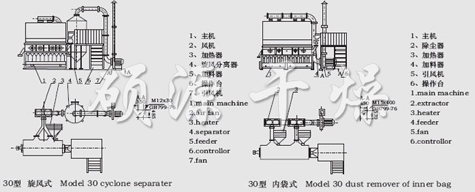XF系列卧式沸腾干燥机结构示意图 XF系列卧式沸腾干燥机结构示意图
