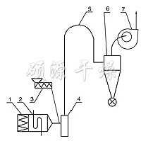 JG系列气流干燥机 JG系列气流干燥机
