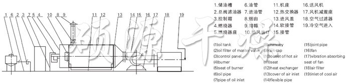 RLY系列燃油热风炉流程图